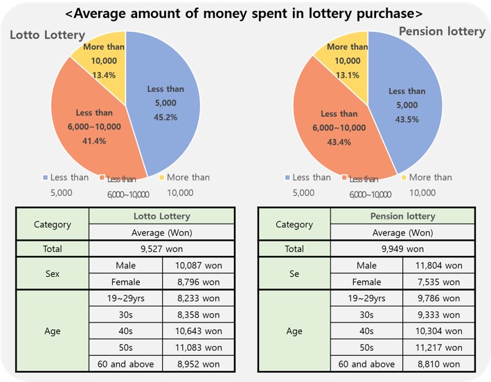 Lottery purchase amount