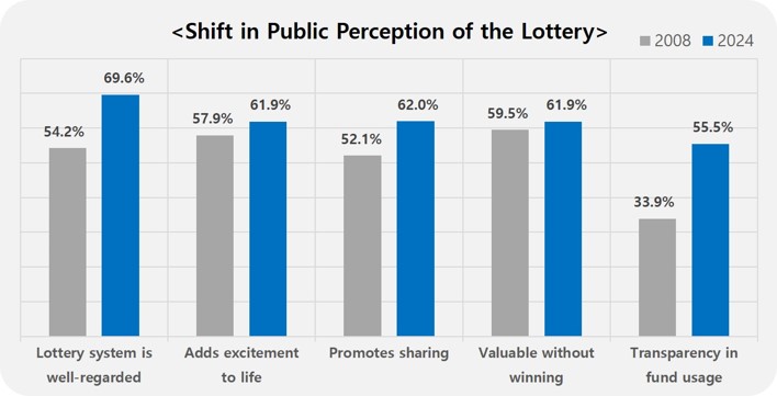 Public Perception of the Lottery