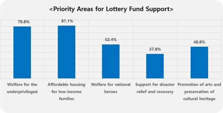 Priority Areas for Lottery Fund Support