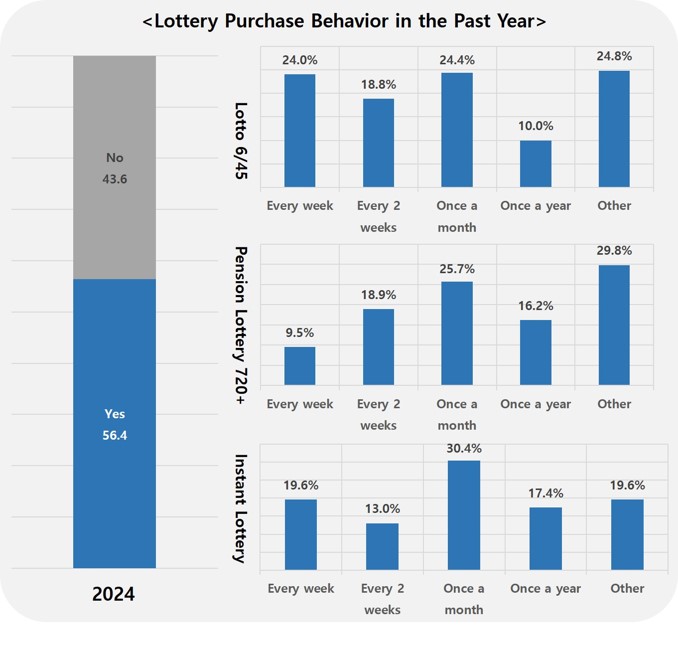 Lottery Purchase Behavior in the Past Year