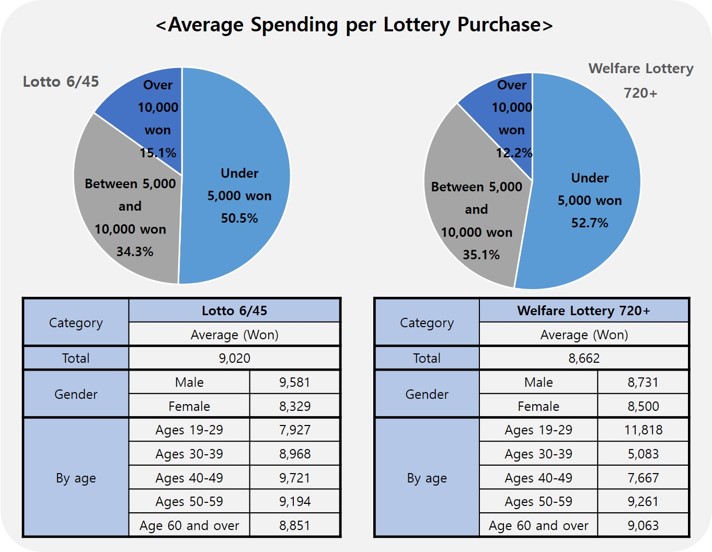 Average Spending per Lottery Purchase
