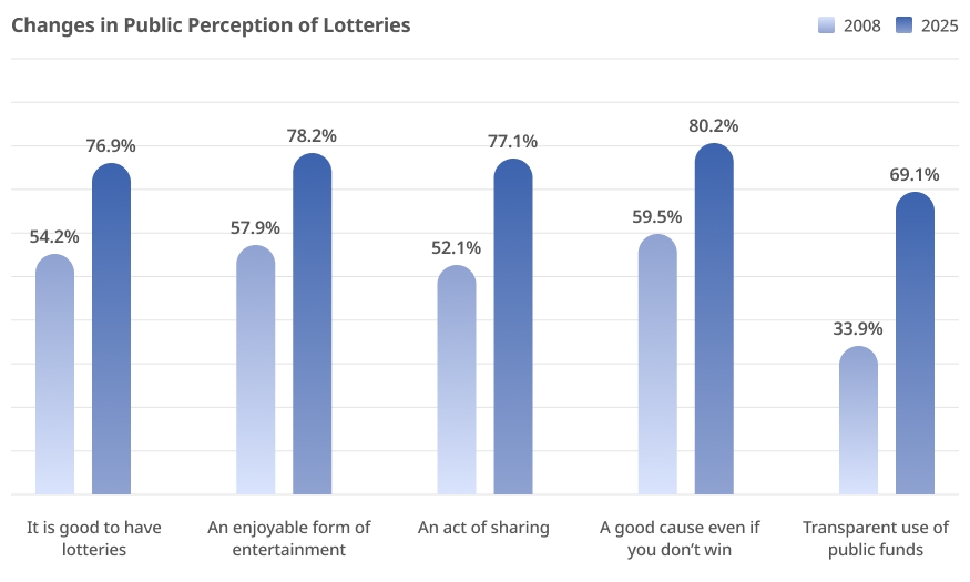 Public Perception of the Lottery