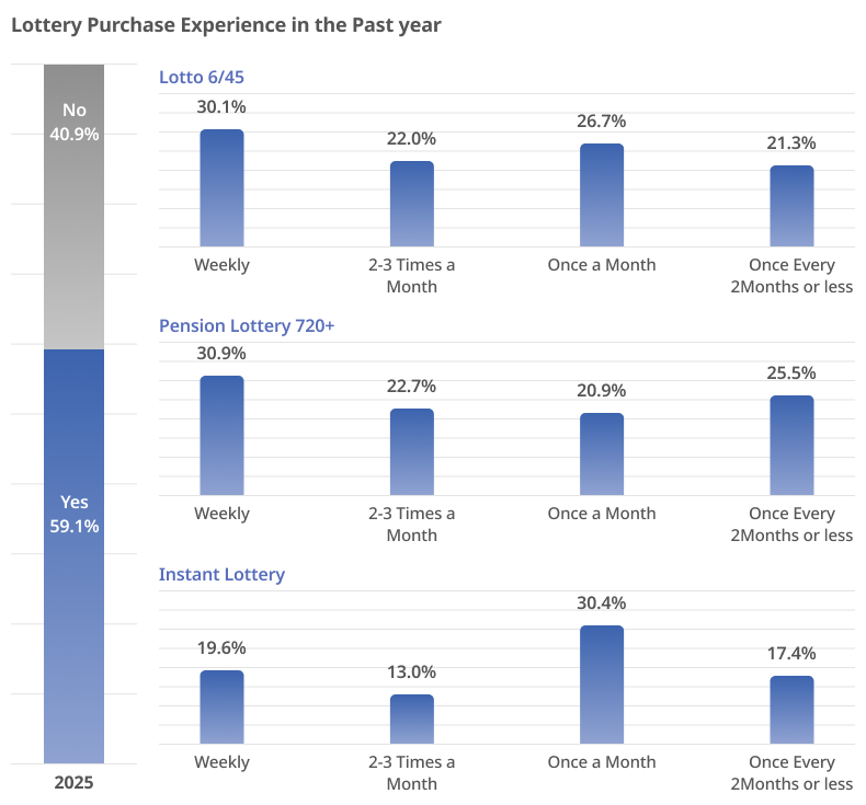 Lottery Purchase Behavior in the Past Year