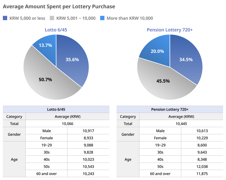 Average Spending per Lottery Purchase
