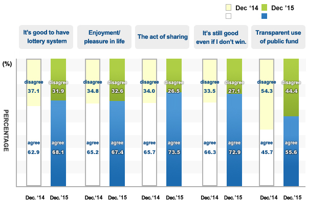 Survey on Public Awareness of the Lottery graph