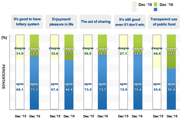 Survey on Public Awareness of the Lottery graph