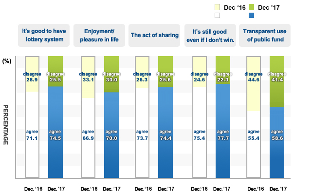 Survey on Public Awareness of the Lottery graph