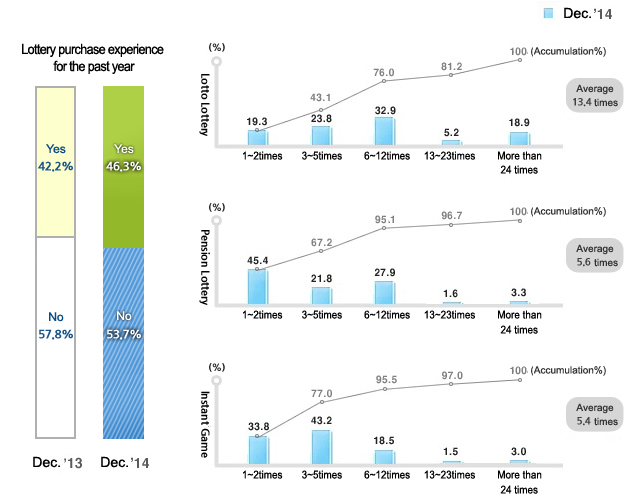 Perception on the Speculative Nature of the Lottery graph