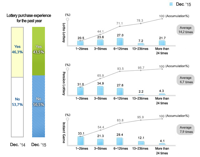 Perception on the Speculative Nature of the Lottery graph