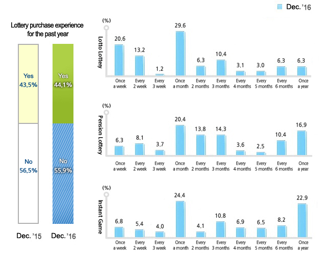 Perception on the Speculative Nature of the Lottery graph