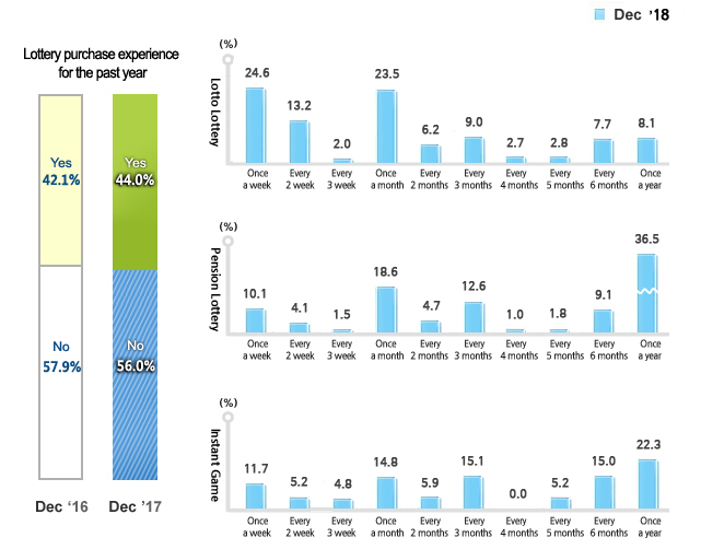 Perception on the Speculative Nature of the Lottery graph