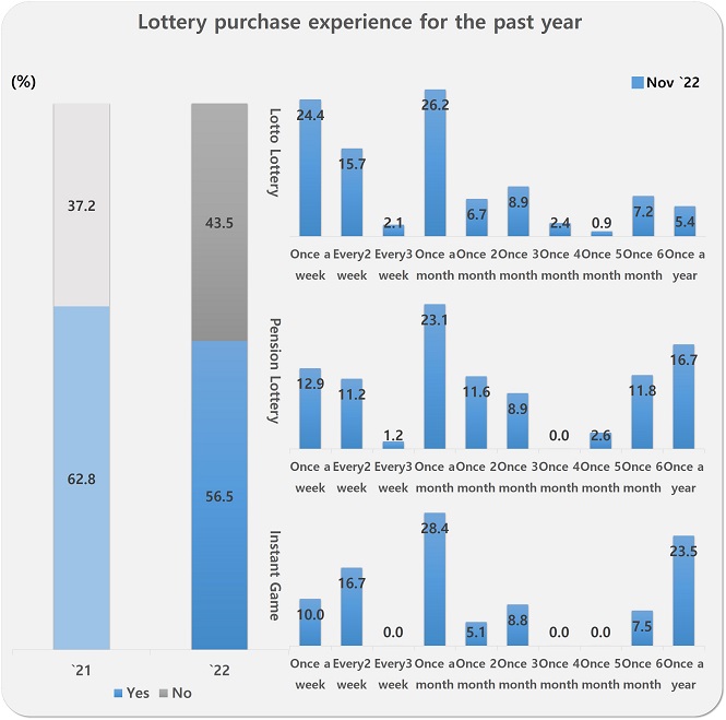 Lottery purchase experience in the last year