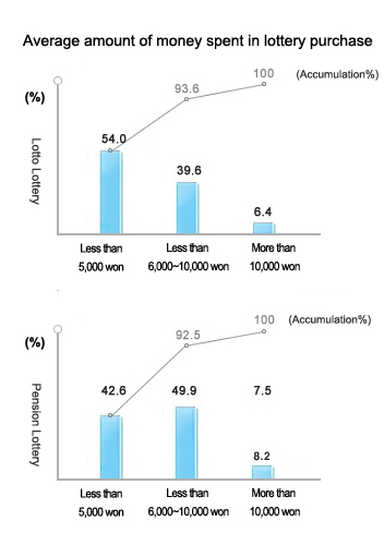 Amount of money spent in lottery purchase