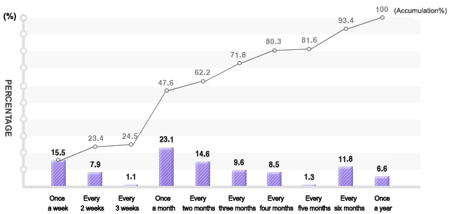 Frequency of Lottery Ticket Purchase