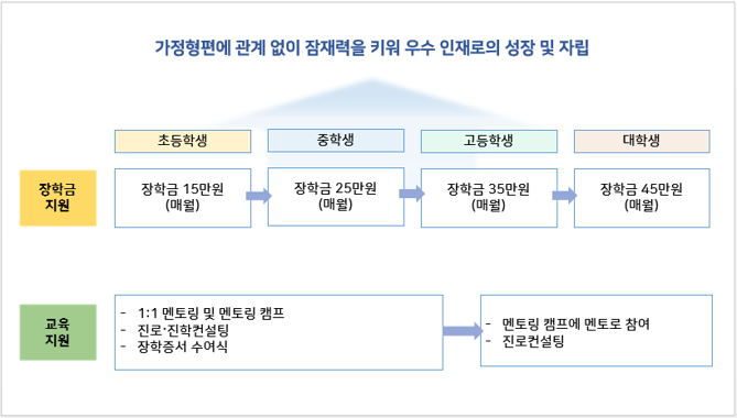 가정형편에 관계없이 잠재력을 키워 우수 인재로의 성장 및 자립