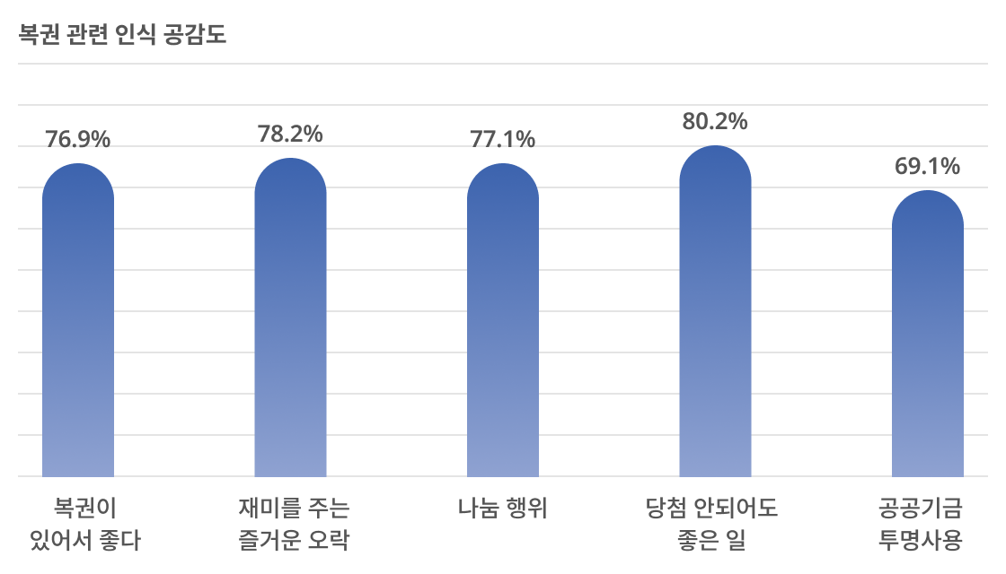 복권 관련 인식 공감도