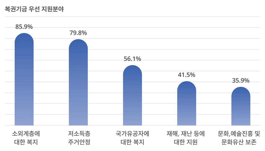 복권기금 우선 지원분야