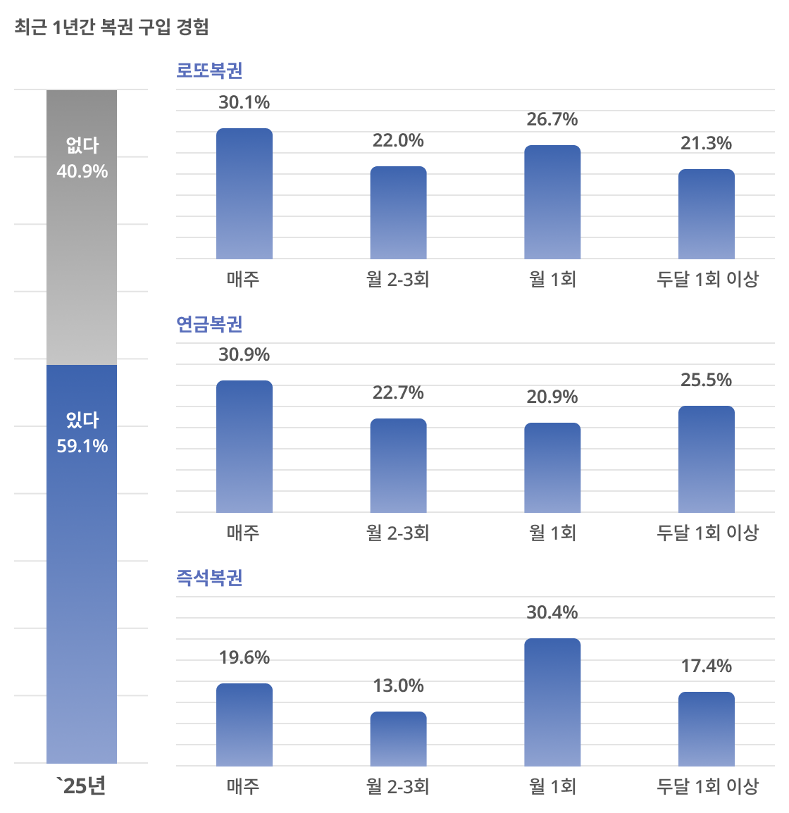 최근 1년간 복권 구입 경험률
