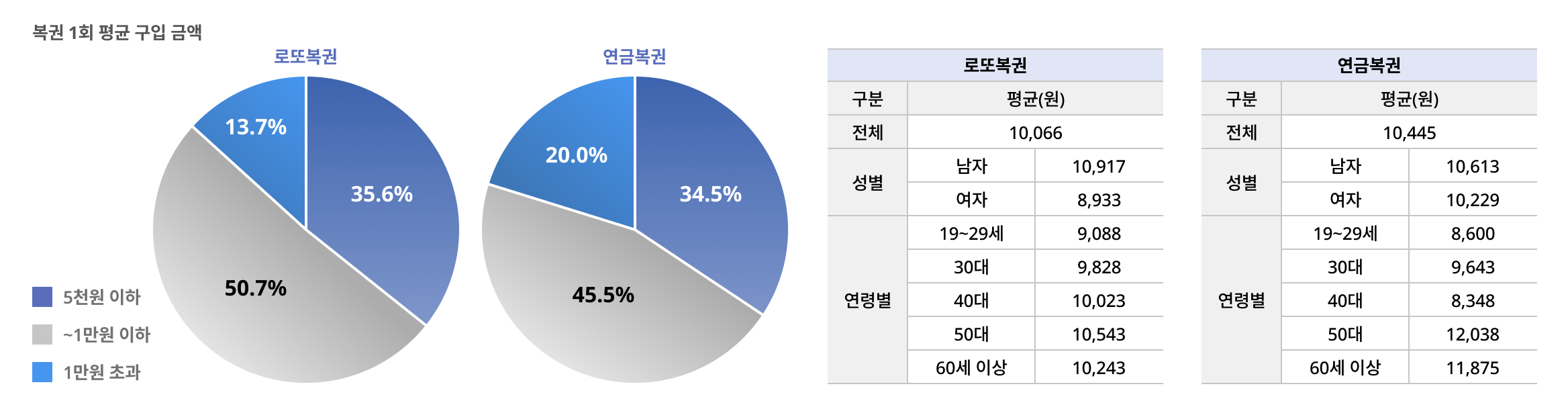 복권 1회 구입시 평균 구입 금액