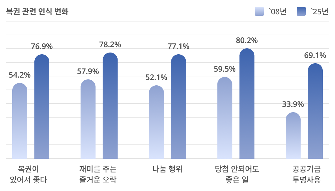복권 관련 인식 공감도