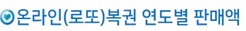 온라인(로또)복권 연도별 판매액 